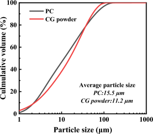 An alternative approach to improve the compatibility of PCE in cement paste blend with coal gangue powder