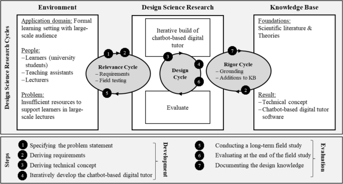 Developing a digital tutor as an intermediary between students, teaching assistants, and lecturers