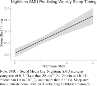 Social Media Use and Sleep Outcomes among Adolescents at High Risk for Suicide