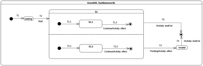 Assessing the specification of modelling language semantics: a study on UML PSSM