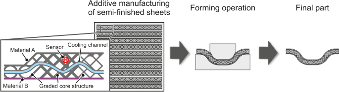 Deep drawability of additively manufactured sheets with a structured core