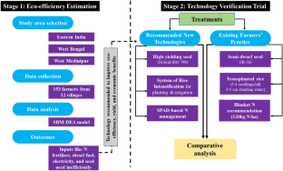 Resource Use Efficiency Estimation and Technology Verification Trial for Sustainable Improvement in Paddy Production: An Action-Based Research