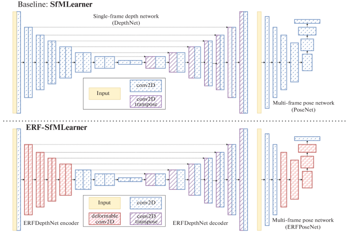 Influence of Neural Network Receptive Field on Monocular Depth and Ego-Motion Estimation