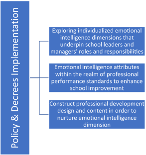 Abu Dhabi school leaders’ emotional intelligence: dimensions, deficits, and capacity building for school improvement