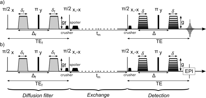 Repeatability and reproducibility of apparent exchange rate measurements in yeast cell phantoms using filter-exchange imaging.