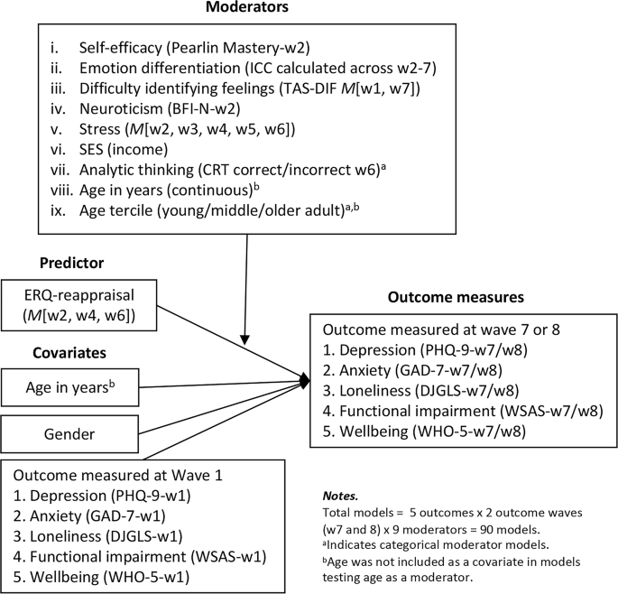 For Whom and What Does Cognitive Reappraisal Help? A Prospective Study