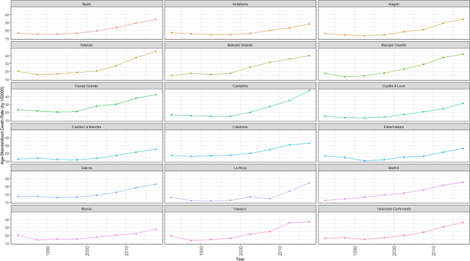 Lung cancer mortality trends among women across Spain: the role of birth cohorts in diverging regional patterns