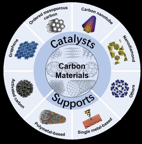 Insights into carbon-based materials for catalytic dehydrogenation of low-carbon alkanes and ethylbenzene