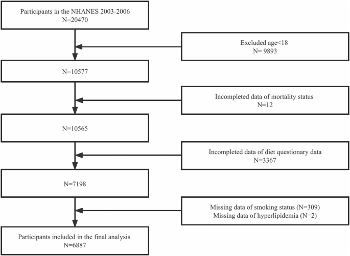 Association Between MIND Diet Adherence and Mortality: Insights from Diabetic and Non-Diabetic Cohorts.