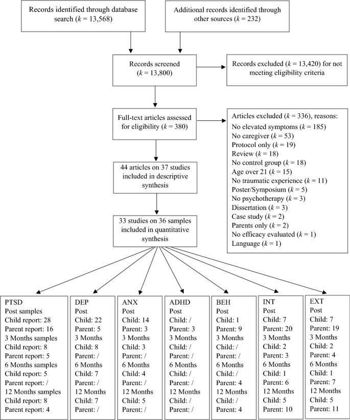 Interventions Involving Caregivers for Children and Adolescents Following Traumatic Events: A Systematic Review and Meta-Analysis.