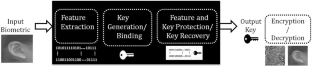 BRIEFBCS: binary robust independent elementary features based fuzzy vault scheme in BCS