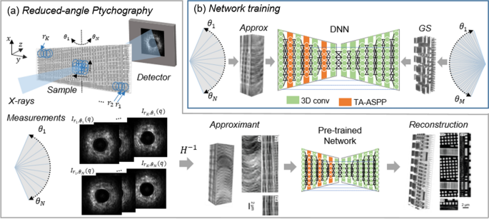 Three-dimensional nanoscale reduced-angle ptycho-tomographic imaging with deep learning (RAPID)