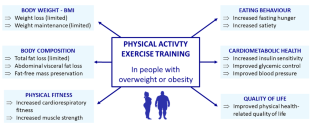 Physical activity and exercise for weight loss and maintenance in people living with obesity.