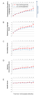 Joint Engagement is Associated with Greater Development of Language and Sensory Awareness in Children with Autism Spectrum Disorder