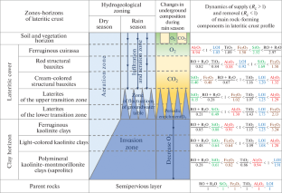 The World’s Largest Bauxite-Bearing Province, Fouta Djallon–Mandingo (West Africa). Part 4: a Zoning Mechanism in Laterite Bauxite-Bearing Weathering Crust