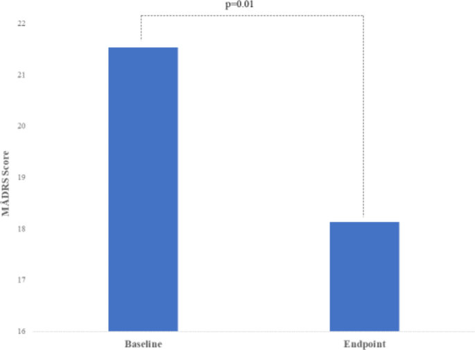 The Utility of CYP2D6 and CYP2C19 Variants to Guide Pharmacological Treatment in Complex Unipolar Major Depression: A Pilot Longitudinal Study.