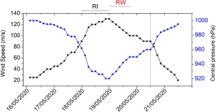 On the rapid weakening of super-cyclone Amphan over the Bay of Bengal