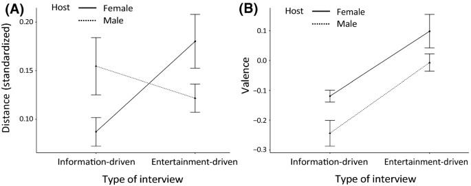 Nonverbal Synchrony in Technology-Mediated Interviews: A Cross-Cultural Study.