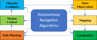 Development of source seeking algorithm for mobile robots