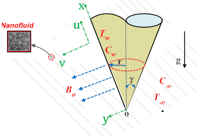 Numerical Analysis of MHD Nanofluid Flow Characteristics with Heat and Mass Transfer over a Vertical Cone Subjected to Thermal Radiations and Chemical Reaction