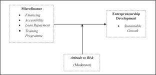 The moderating effect of attitude to risk on the role of microfinance in entrepreneurship development in Uttarakhand region, India