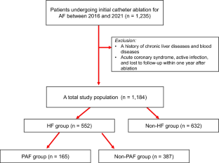 Elevated liver fibrosis-4 index predicts recurrence after catheter ablation for atrial fibrillation in patients with heart failure.