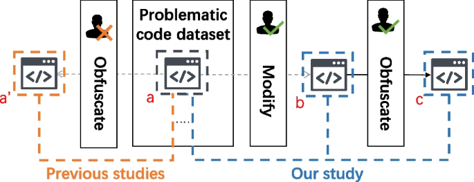 Are our clone detectors good enough? An empirical study of code effects by obfuscation