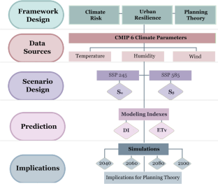 Spatio-temporal patterns of climate parameter changes in Western Mediterranean basin of Türkiye and implications for urban planning