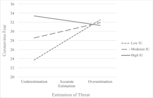 Linking the Estimation of Threat and COVID-19 Fear and Safety Behavior Use: Does Intolerance of Uncertainty Matter?