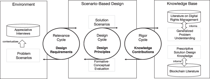 Blockchain-based digital rights management systems: Design principles for the music industry