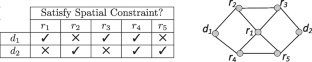 Efficient algorithms for community aware ridesharing