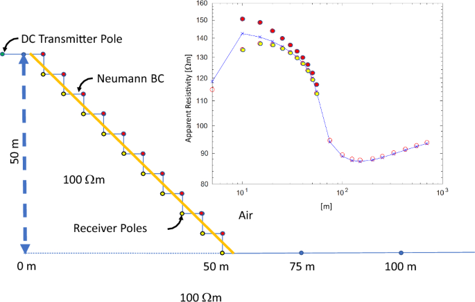 Electromagnetic Modeling Using Adaptive Grids – Error Estimation and Geometry Representation