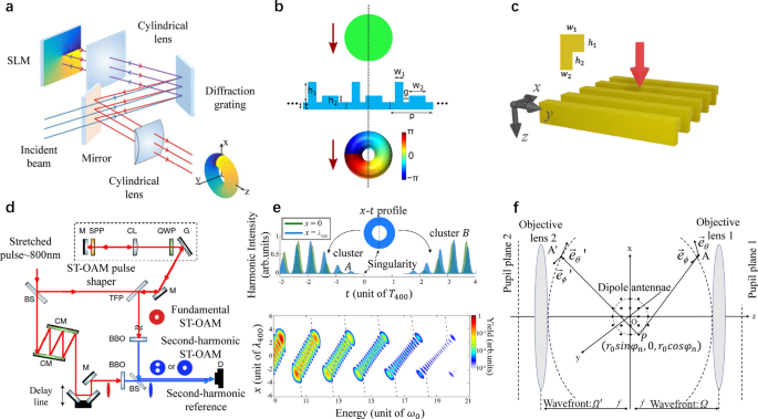 Optical spatiotemporal vortices