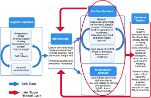 Teasing Apart the Roles of Interoception, Emotion, and Self-Control in Anorexia Nervosa