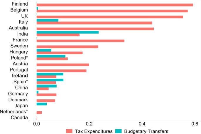 The Impacts of Removing Fossil Fuel Subsidies and Increasing Carbon Taxation in Ireland