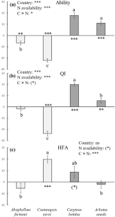 The Relative Importance of Coarse-Scale Climate and Fine-Scale Nitrogen Availability Contrasts in Driving Home-Field Advantage Effects in Litter Decomposition