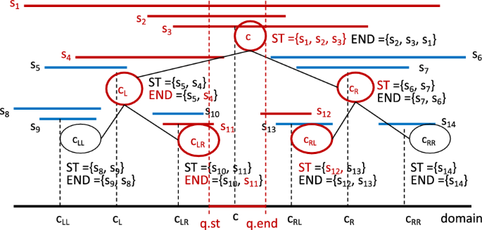 HINT: a hierarchical interval index for Allen relationships