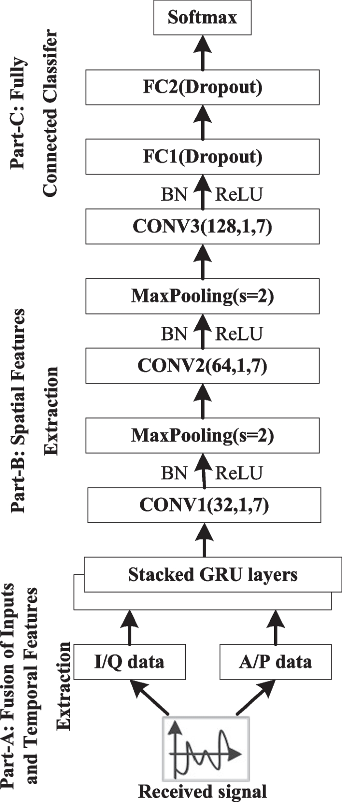 A novel deep learning automatic modulation classifier with fusion of multichannel information using GRU