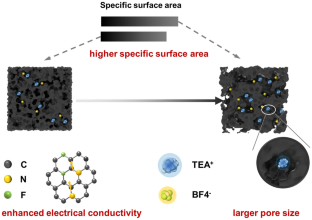 Pore-structure regulation and heteroatom doping of activated carbon for supercapacitors with excellent rate performance and power density