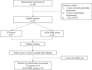 Evaluation of the Efficacy of Sacubitril/Valsartan on Radiofrequency Ablation in Patients with Hypertension and Persistent Atrial Fibrillation.