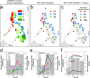 Influence of Multiyear Variability on the Observed Regime Shifts in Philippine Climatology