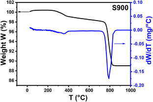 Structural, Magnetic, and Dielectric Properties for Mg0.6Co0.2Cu0.2FeCrO4 Spinel Ferrites Prepared Under Different Calcination Temperatures