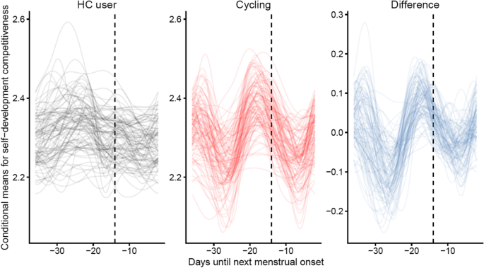 Fertility predicts self-development-oriented competitiveness in naturally cycling women but not hormonal contraceptive users