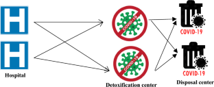 A fuzzy sustainable model for COVID-19 medical waste supply chain network