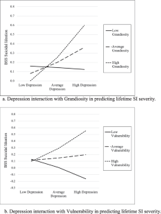 The grim side of narcissism: Examining pathological traits, depression symptomology, and suicidal ideation in at-risk populations