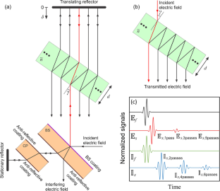 Terahertz Time-Domain Spectroscopy and Dispersive Fourier Transform Spectroscopy: Two Sides of the Same Coin