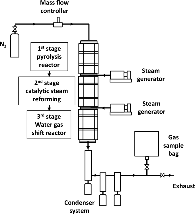 Three-stage pyrolysis–steam reforming–water gas shift processing of household, commercial and industrial waste plastics for hydrogen production