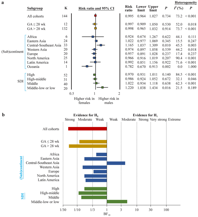 Sex differences in the risk of retinopathy of prematurity: a systematic review, frequentist and Bayesian meta-analysis, and meta-regression.