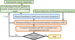 Electrothermal properties of 2D materials in device applications