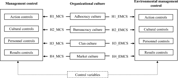 The relationship of organizational culture with management control systems and environmental management control systems